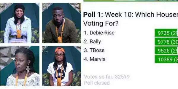 #BBNaija: Housemates Gets Almost Equal Votes On Online Polls As Voting Closes